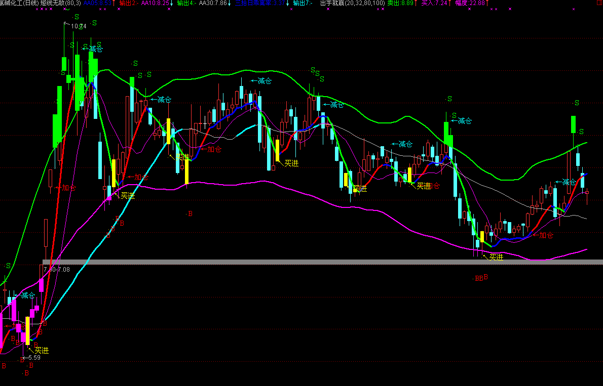 短线无敌主图(通达信)