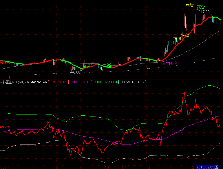 rsi布林通道副图(通达信)