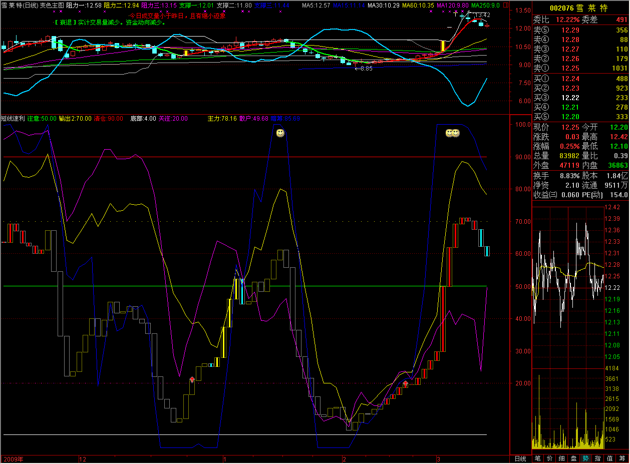短线速利副图(通达信)