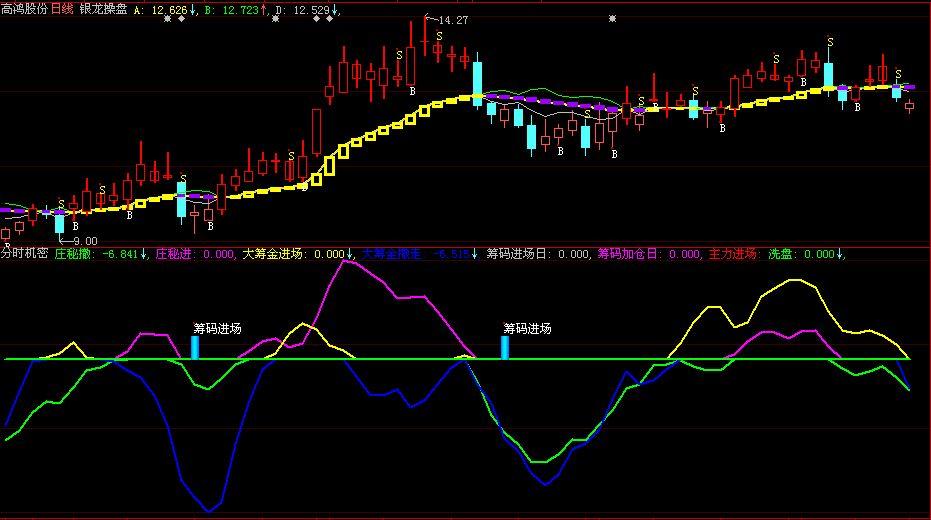 分时机密(大智慧)