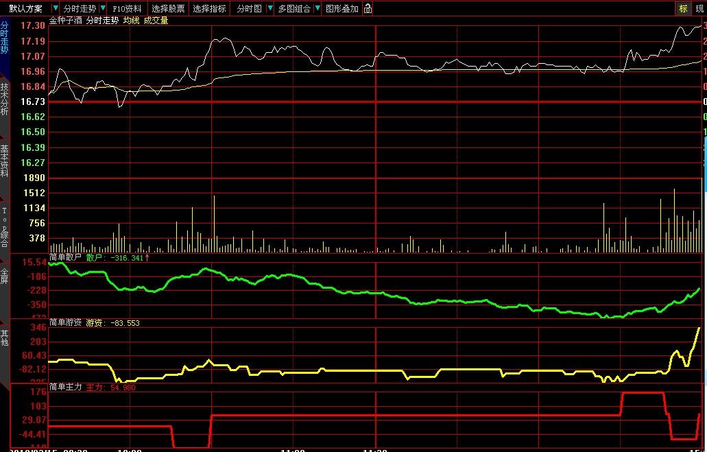 简单分时与top源码(大智慧)