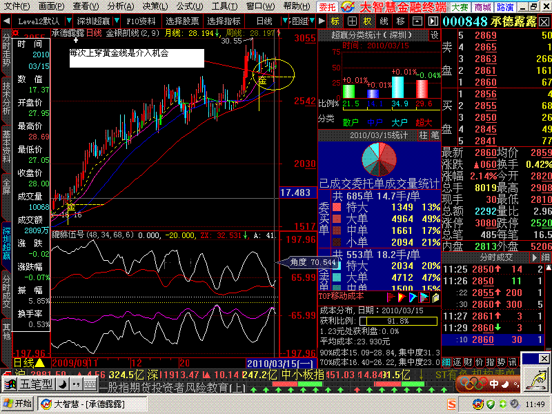 私募机构进场日(大智慧L2)