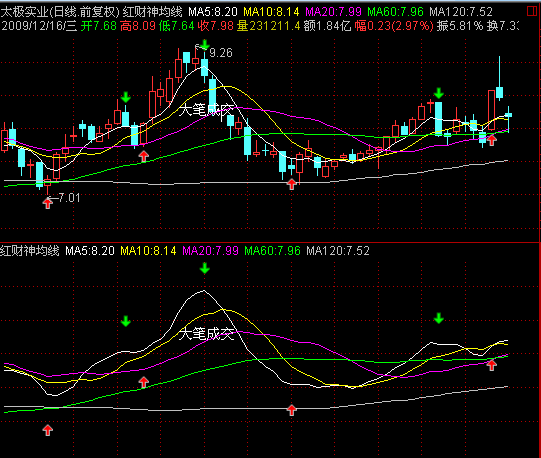 红财神均线指标公式2010金典版(飞狐)