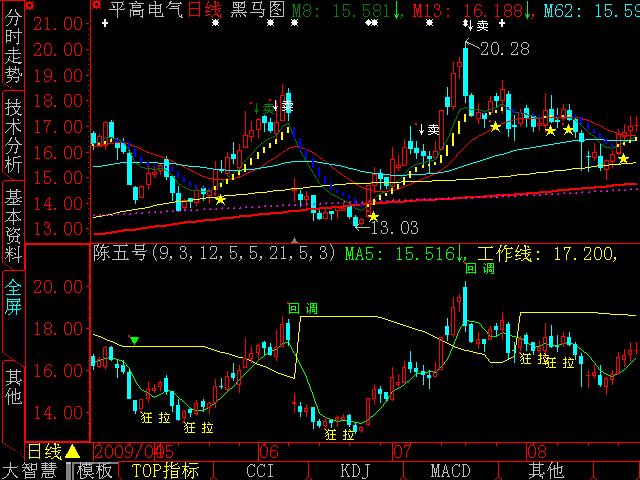 黑马主图(大智慧)