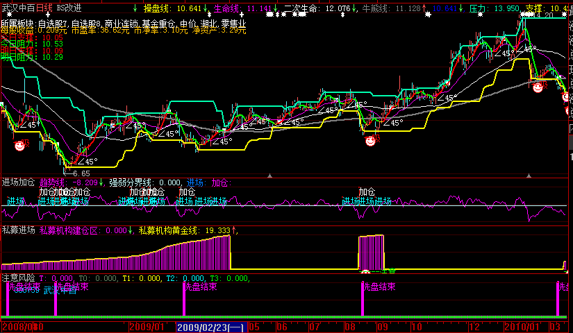 揭密主力资金和私募进场(大智慧)