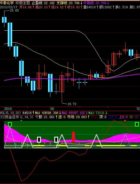 cci资金运作改(飞狐)