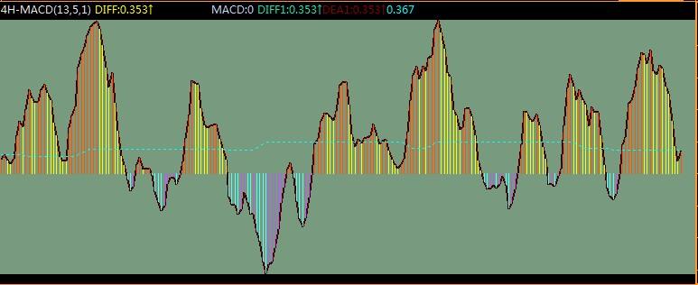 4H-MACD国外很流行的指标(飞狐)