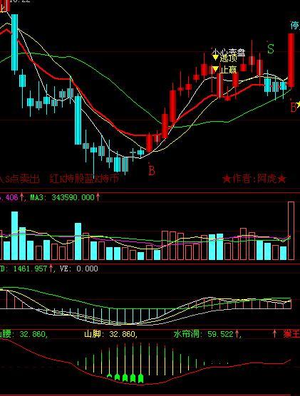猴王出世操底制胜绝招(大智慧)