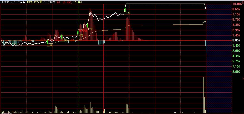 分时均线(大智慧L2)