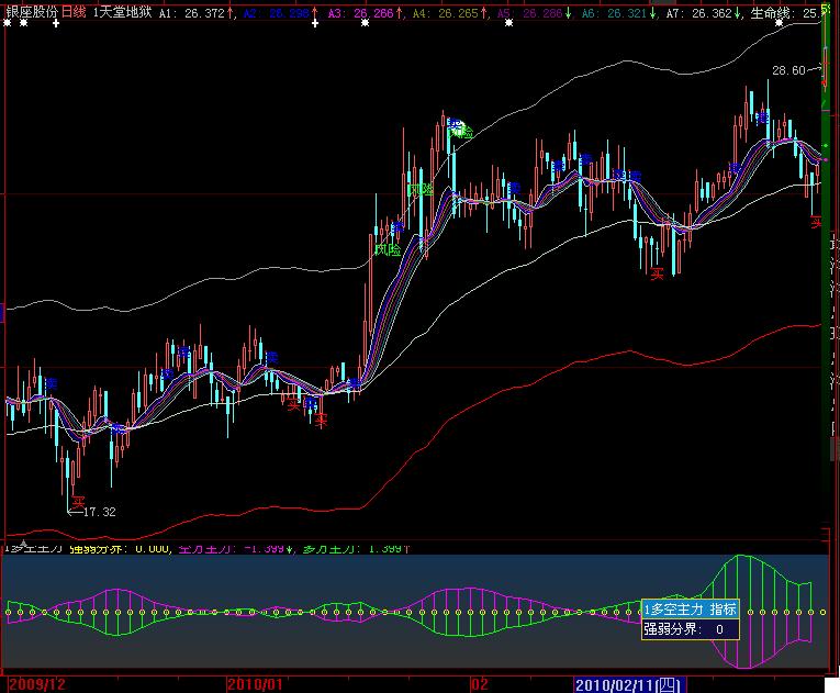 天堂地狱主图指标(大智慧)