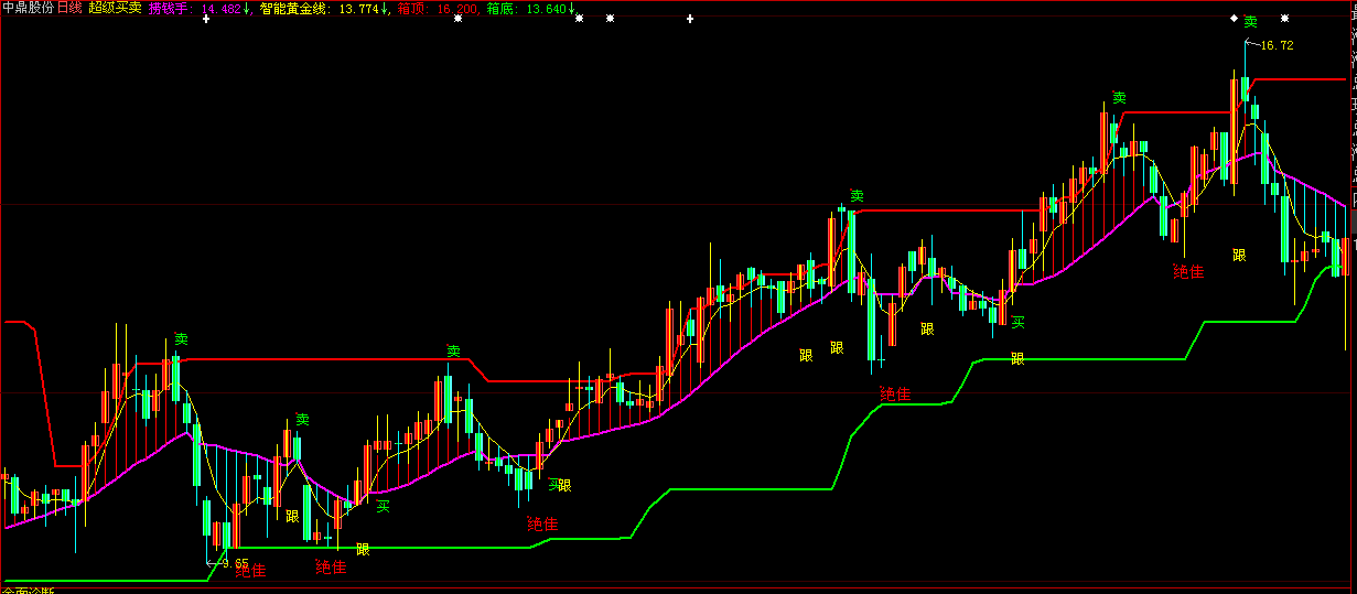 超级买卖主图(大智慧)