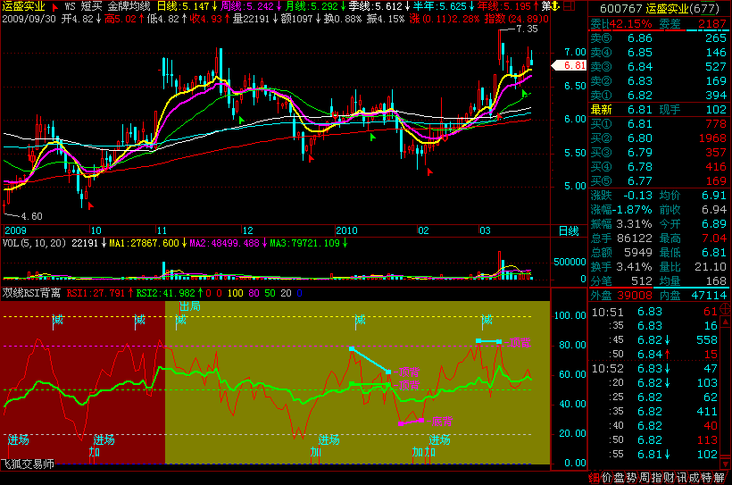 长短线“RSI”+顶底背离(飞狐) 长短线“RSI”+顶底背离(飞狐)