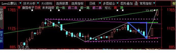 未来趋势主图指标(大智慧)
