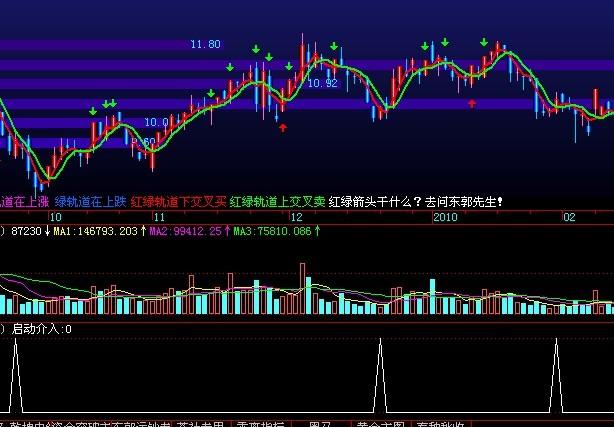 启动介入副图(飞狐)