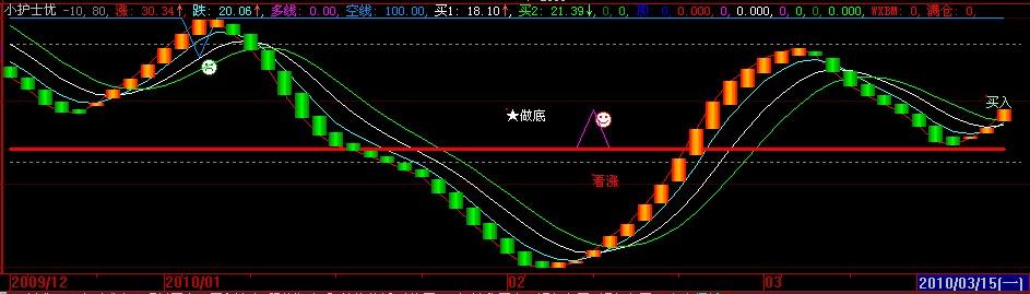 小护士指标(大智慧L2)