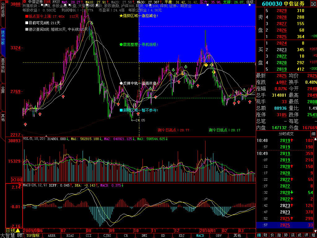 四度空间主图集成版(大智慧)