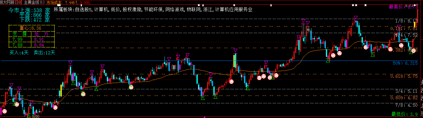 主黄金线主图(大智慧) 主黄金线主图(大智慧)