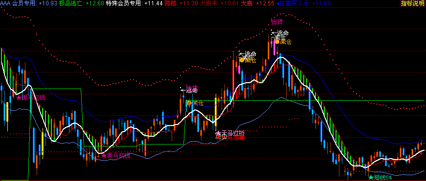 精品黑马主图源码(同花顺) 精品黑马主图源码(同花顺)