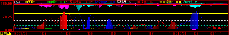 多空趋势(大智慧)