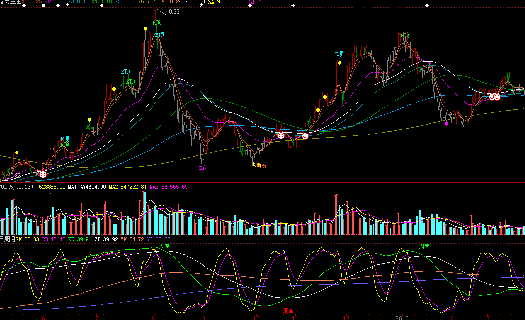 日周月KD(大智慧)