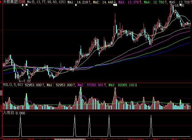 据说成功率100%的选股公式(大智慧)