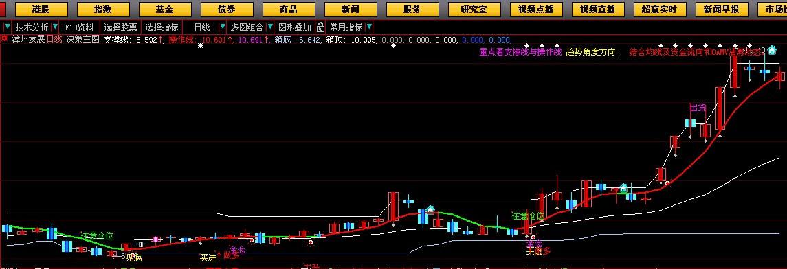 保赚不赔主图(大智慧)