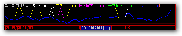 量价公式+5日乖离率(大智慧)