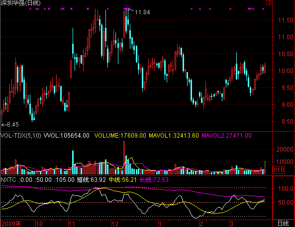 重势轻价指标(通达信)