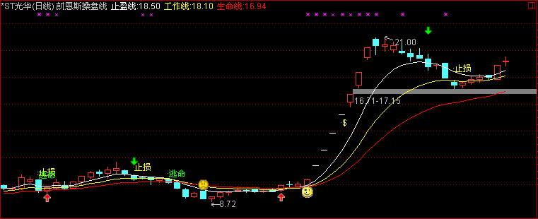 凯恩斯工作线优化版(通达信)