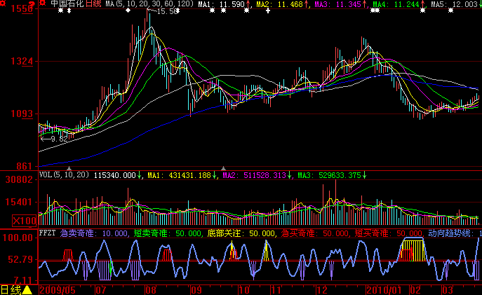 顶底奇准(大智慧)