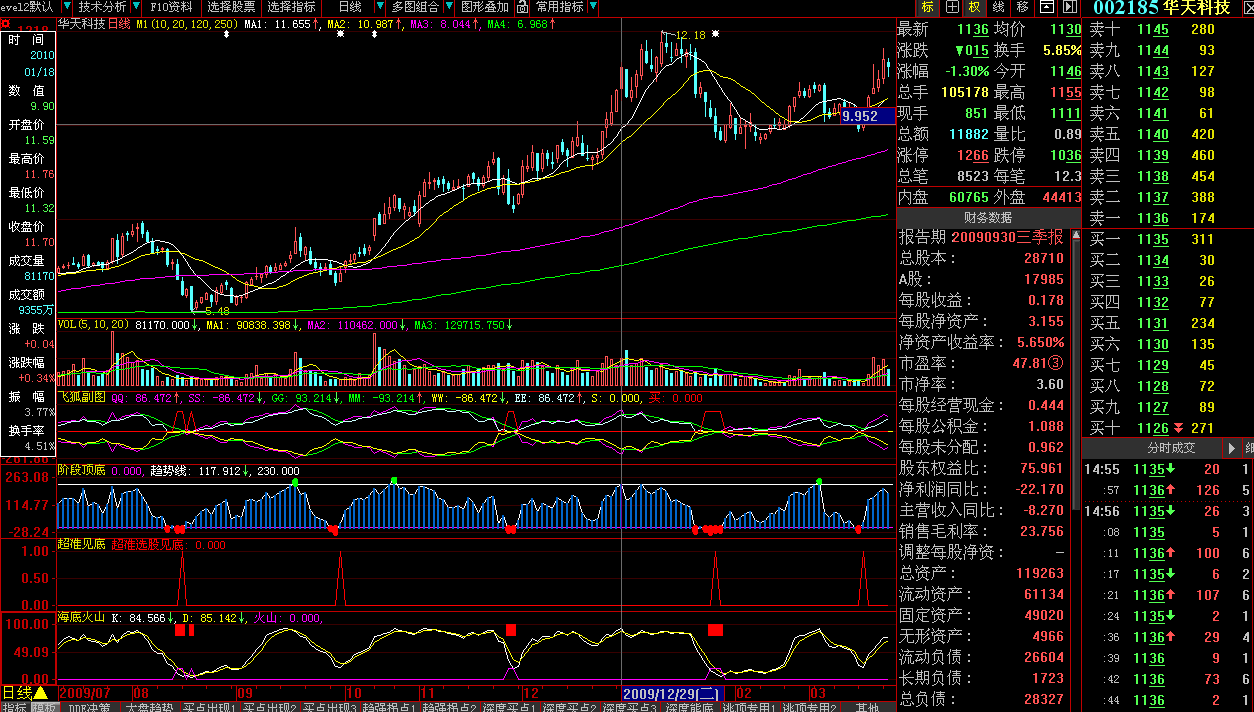 准确率高的超准见底选股(大智慧)