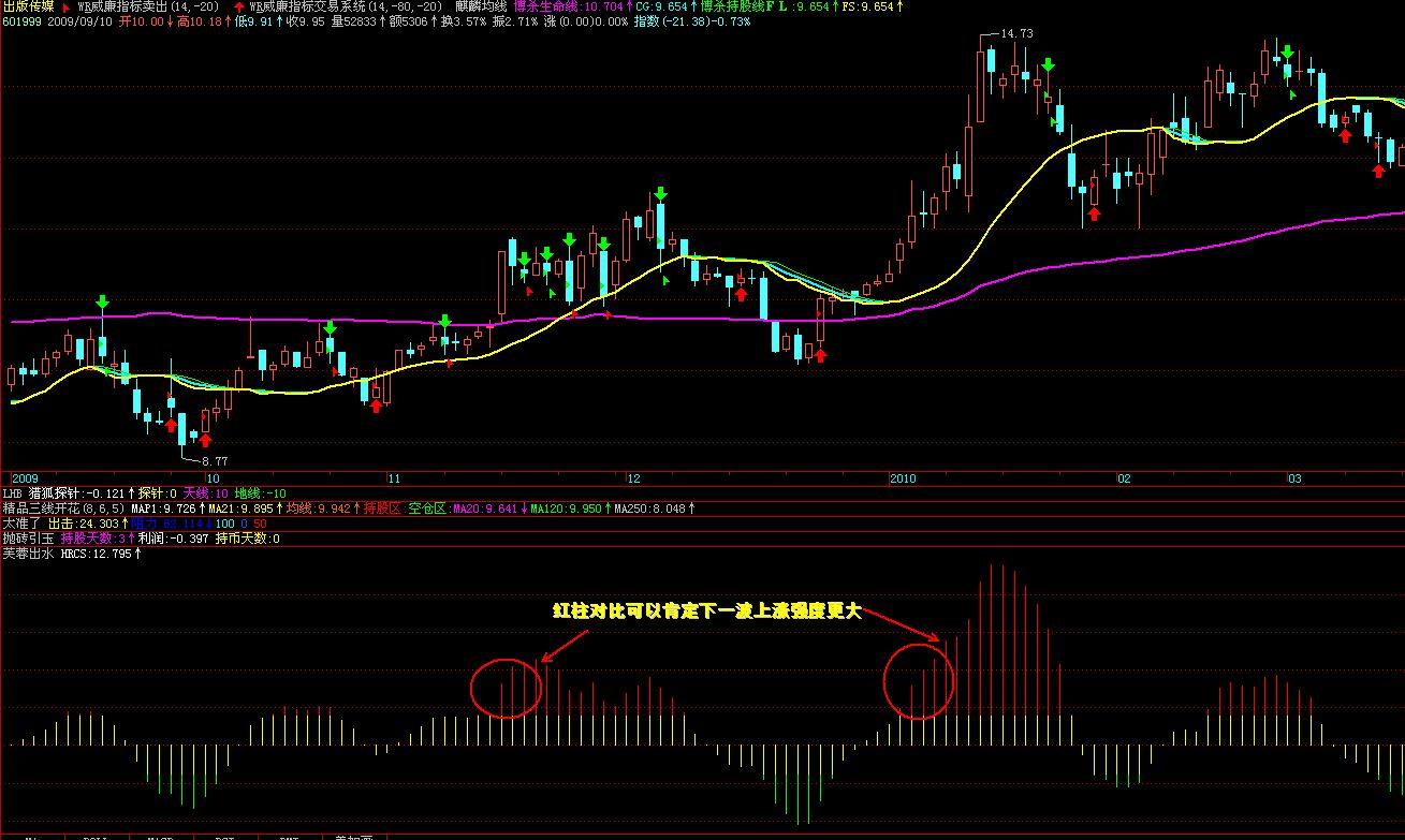 飞狐芙蓉出水指标公式能对比出涨跌力量强弱