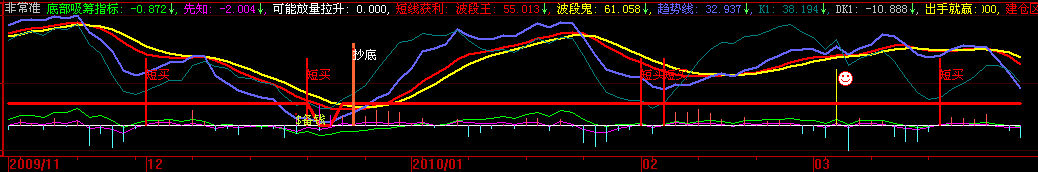 大智慧非常准的买卖点指标公式