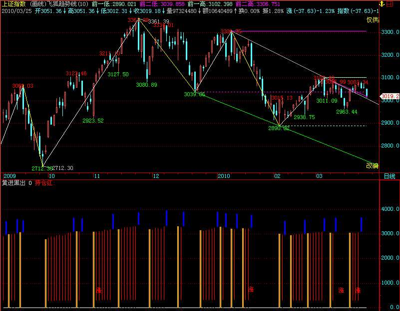 飞狐黄进黑出指标公式 飞狐黄进黑出指标公式