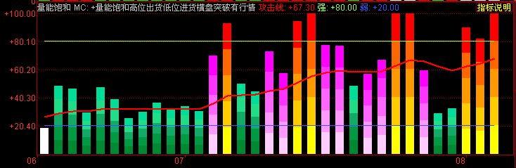 同花顺量能饱和指标指标公式 同花顺量能饱和指标指标公式