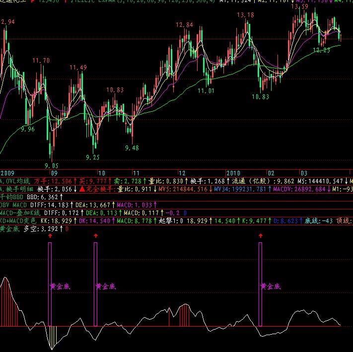 飞狐黄金底很好的抓底指标公式 飞狐黄金底很好的抓底指标公式