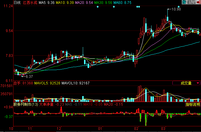 同花顺大单净量K线指标公式