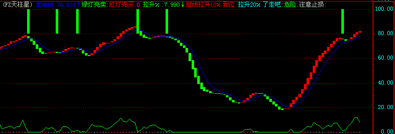 飞狐FZ天柱星指标公式