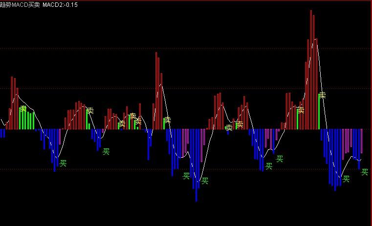 通达信趋势MACD买卖和选股指标公式