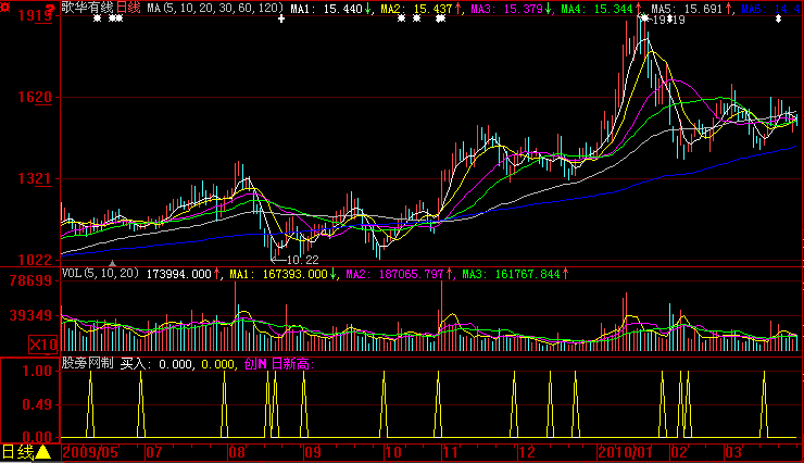 大智慧cci加主力创新高选股指标公式