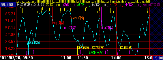 大智慧分时背离指标公式