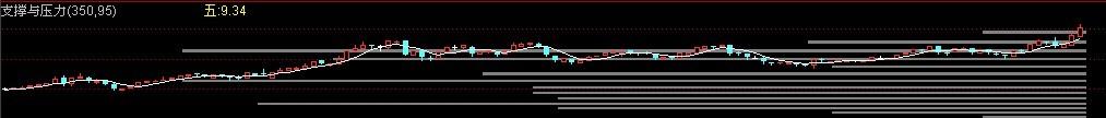 通达信支撑与压力指标公式