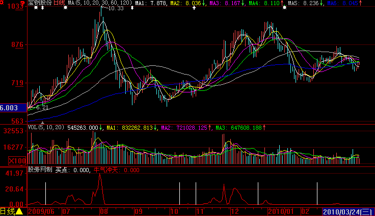 大智慧牛气冲天指标公式