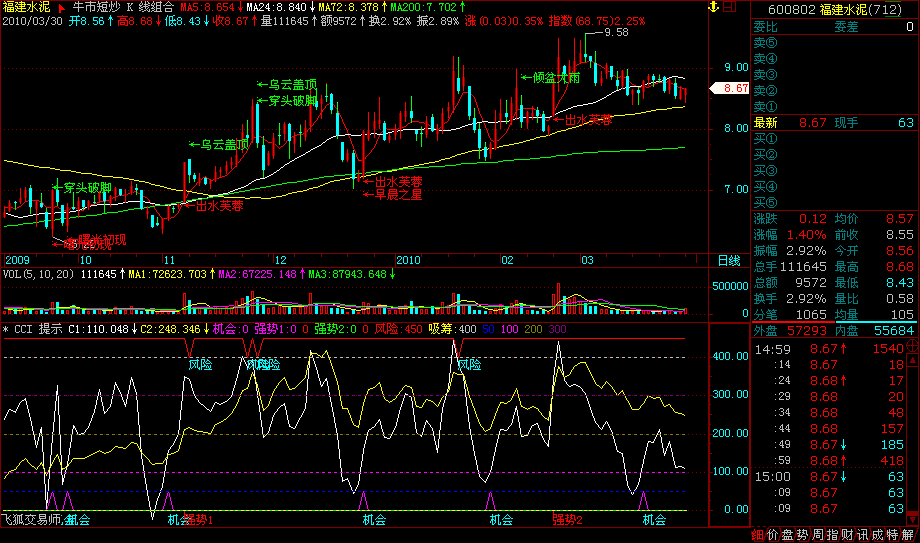飞狐K线组合形式提示主图指标公式