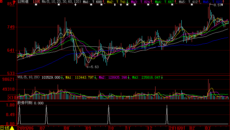 大智慧寻找最佳买入点的指标公式