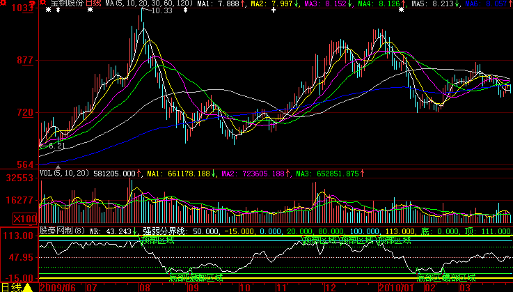 大智慧金牌WR指标公式