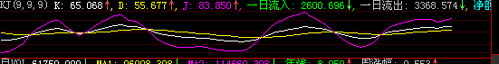 大智慧KDJ+资金流入指标公式