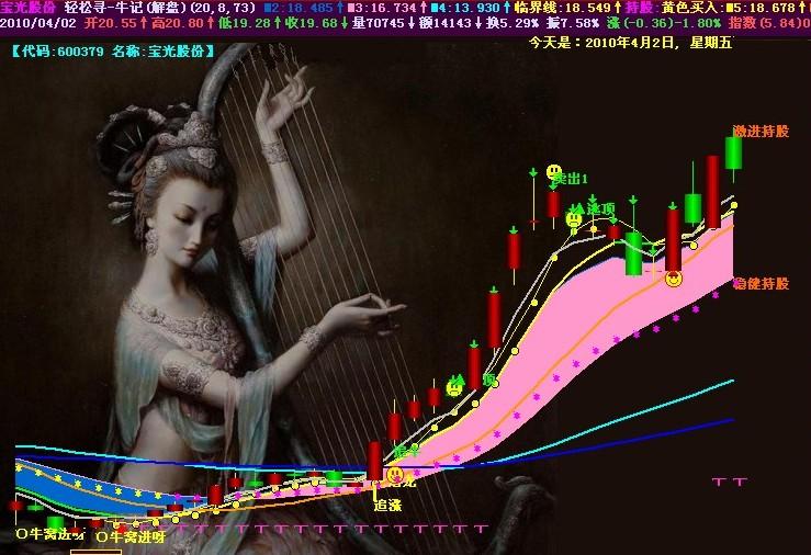 飞狐轻松寻牛主图指标公式