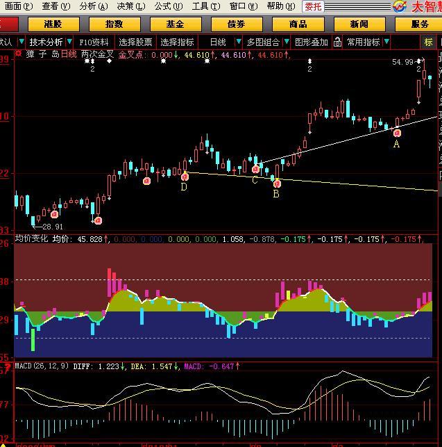 大智慧两次金叉主图指标公式