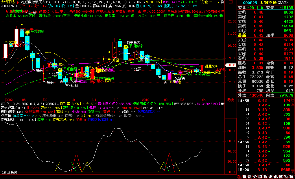 飞狐阶段顶底指标公式